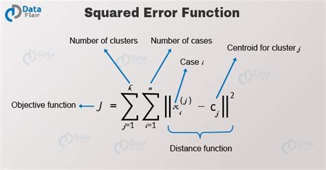 what is the objective function of the k means clustering algorithm