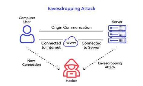 What Is The Objective Of A Network Eavesdropping Attack