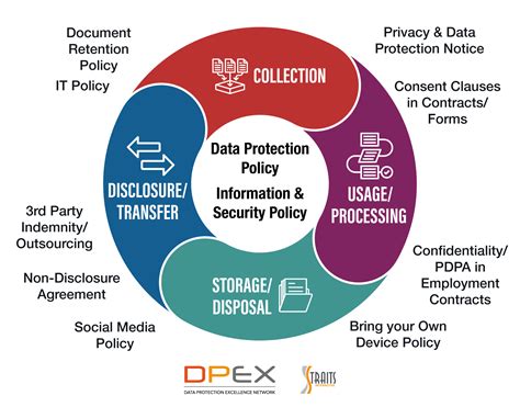 what is the objective of the data protection policy