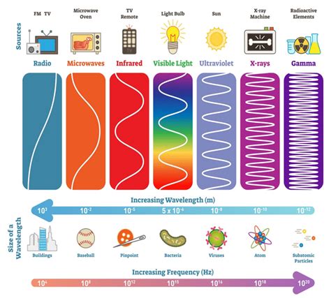 What Is The Order Of Electromagnetic Light/Spectrum From Shortest To Longest Wavelength