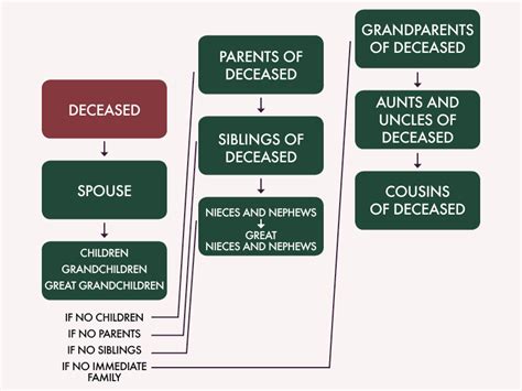what is the order of inheritance without a will in washington state