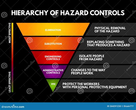 what is the order of the hierarchy of hazard controls