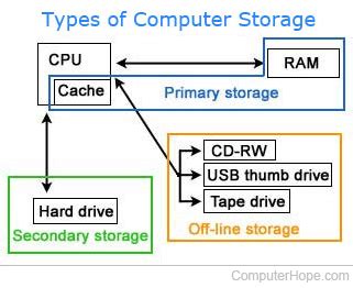 what is the other name for primary storage