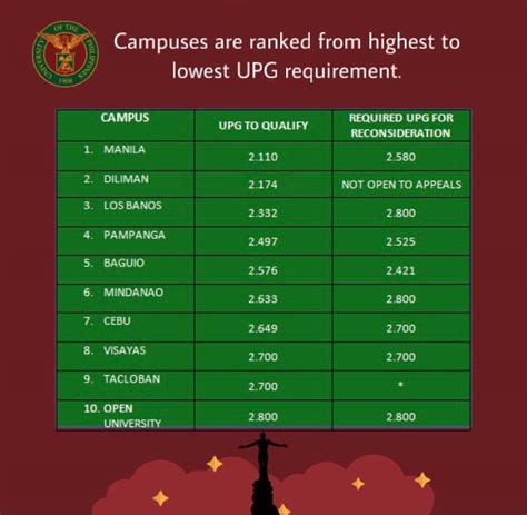 what is the passing upg in upcat