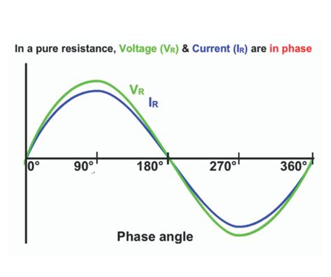 What Is The Phase Angle Of The Voltage With Respect To The Current In A Resistive Circuit