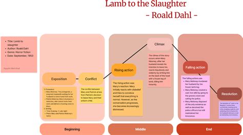 What Is The Plot Structure Of Lamb To The Slaughter