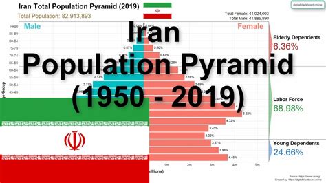 what is the population in iran