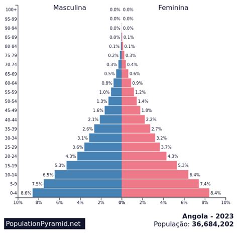 what is the population of angola 2023