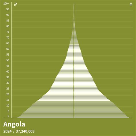 what is the population of angola 2024