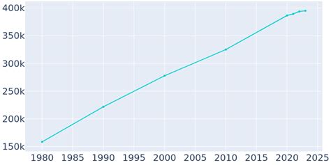 what is the population of aurora co