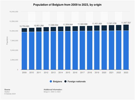 what is the population of belgium 2005