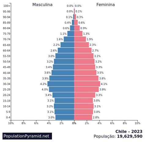 what is the population of chile 2023