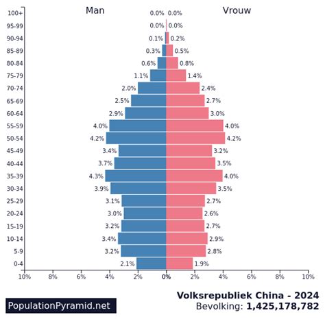 what is the population of china 2024