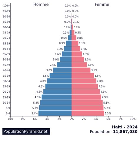 what is the population of haiti 2024