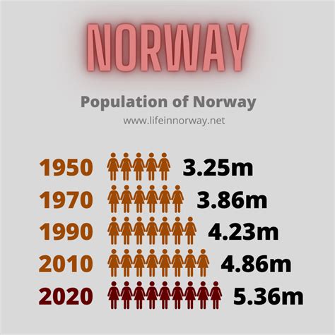 what is the population of norway 20