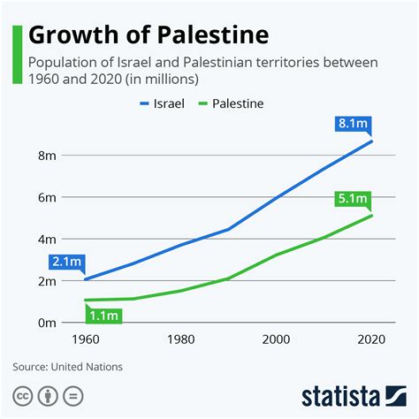 what is the population of palestinians