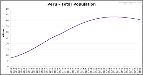 what is the population of peru