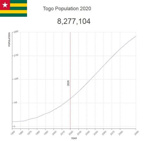 what is the population of togo by ethnicity