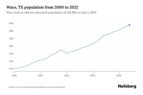 what is the population of waco tx