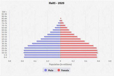 what is the population structure in haiti