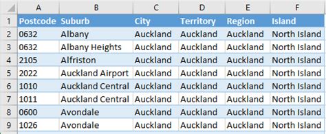 what is the post code for auckland