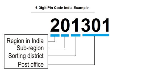 what is the present location pin code