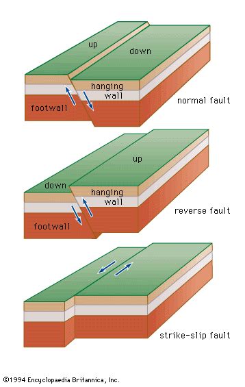 what is the primary difference between a normal fault and a reverse fault