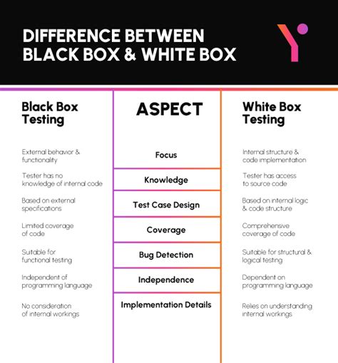 what is the primary difference between black box testing and white box testing