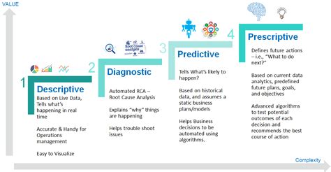 what is the primary difference between descriptive and predictive analytics