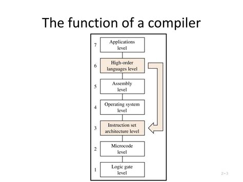 what is the primary function of a compiler in computer programming