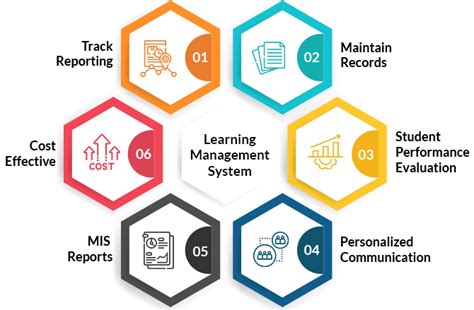what is the primary function of a learning management system lms in ict based instruction