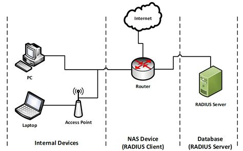 what is the primary function of a radius server in a wireless network