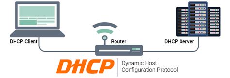 what is the primary function of dhcp dynamic host configuration protocol on a router