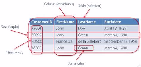 what is the primary function of sql in relational databases