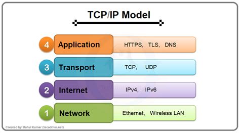 what is the primary function of the tcp ip model in networking