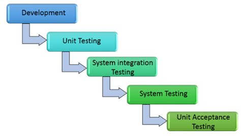 what is the primary goal of integration testing in a software development project