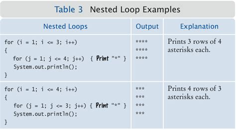 what is the primary objective of using nested loops in programming