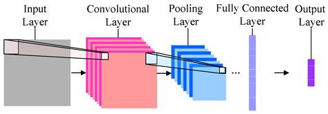 what is the primary purpose of a convolutional layer in a cnn