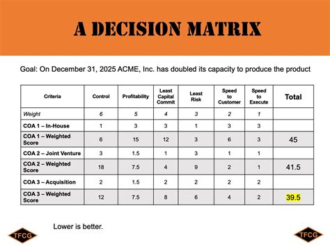 what is the primary purpose of a decision matrix in decision making