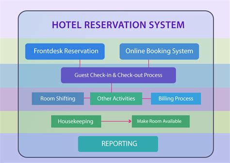 what is the primary purpose of a hotel reservation system