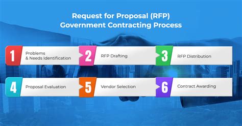 what is the primary purpose of a request for proposal rfp in the contracting process