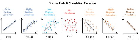 what is the primary purpose of a scatter plot in correlation analysis