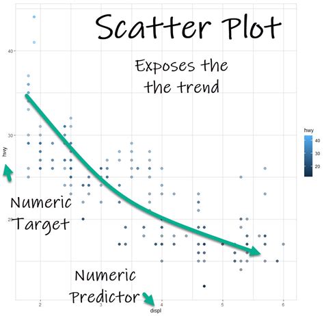 what is the primary purpose of a scatter plot in eda