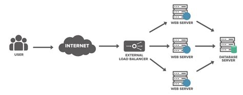 what is the primary purpose of load balancing in a distributed system