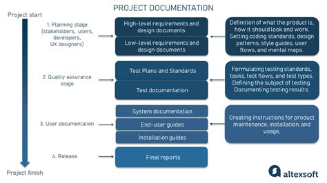what is the primary purpose of project documentation in software development
