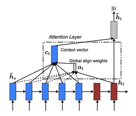 what is the primary purpose of the encoder decoder attention layer