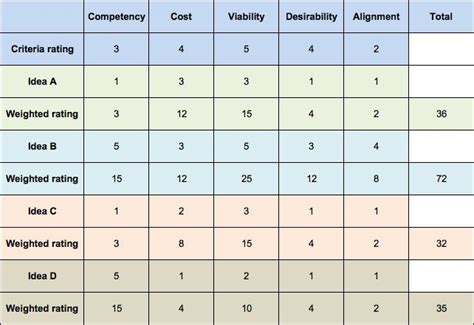 what is the primary purpose of using a criteria matrix in decision making