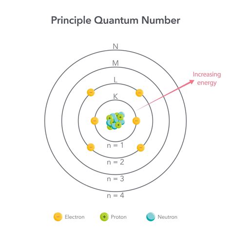 What Is The Principle Of Quantum Number