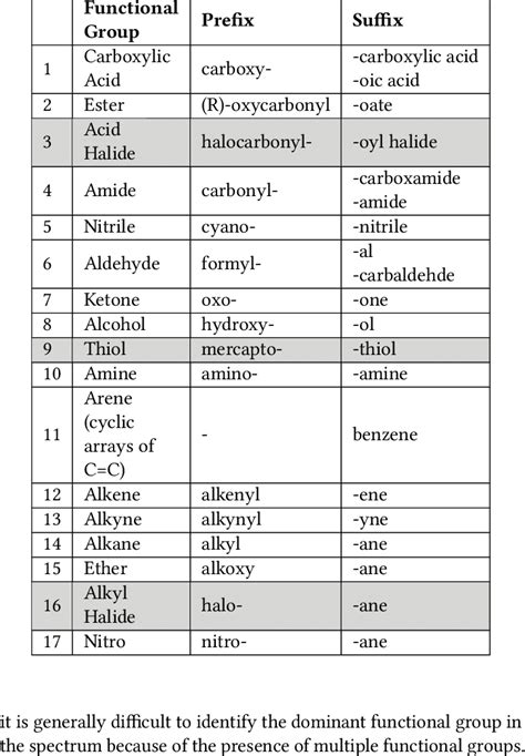 What Is The Priority Order Of Functional Groups