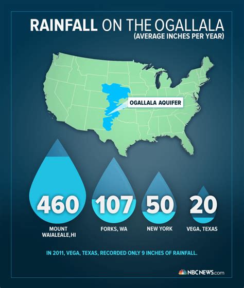 what is the problem with the ogallala aquifer